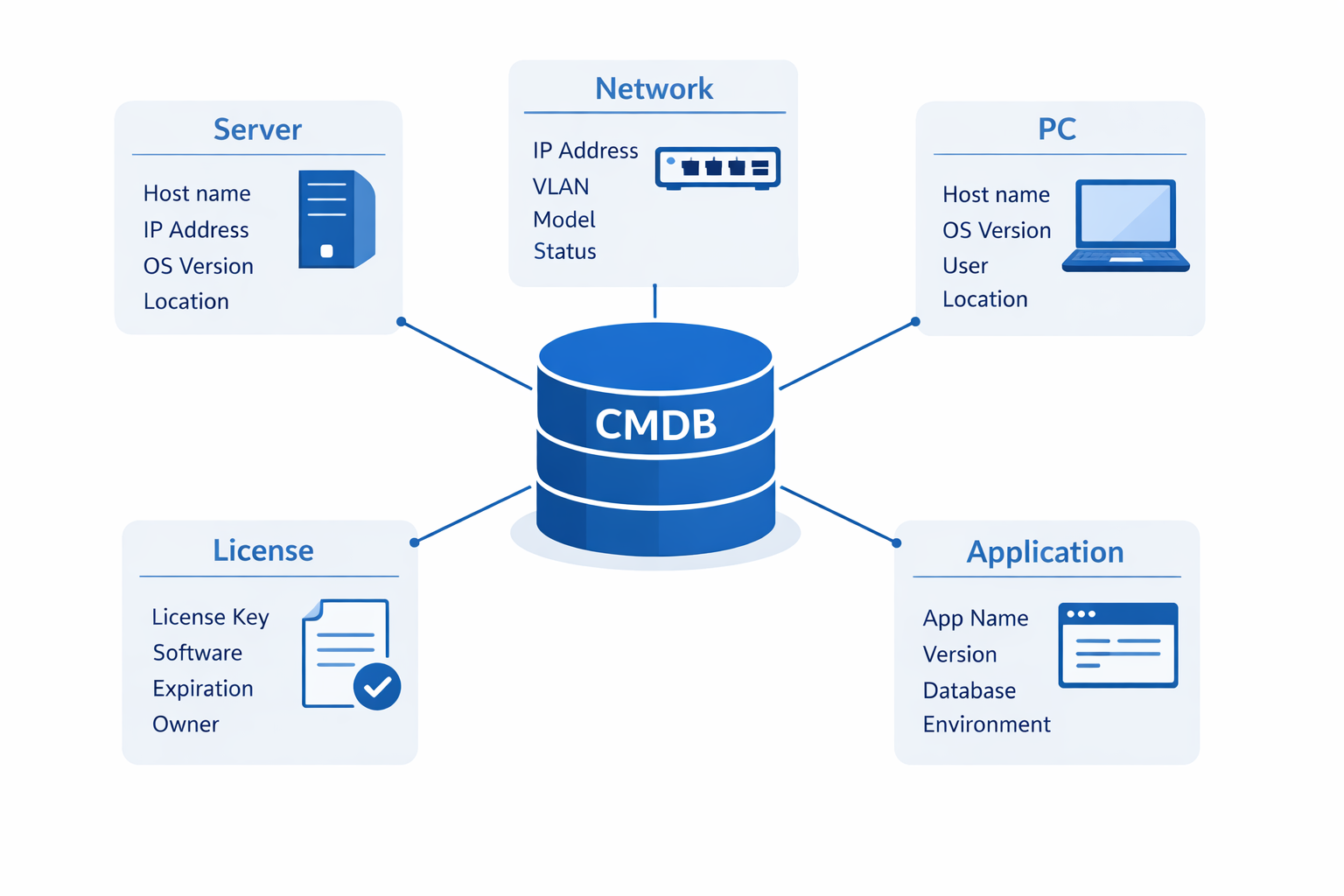 CMDBの概念図:中心のCMDBデータベースとサーバー・ネットワーク・PC・ライセンス・アプリケーションなどの構成アイテムが紐づいている様子